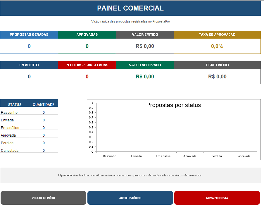 Painel de controle do PropostaPro